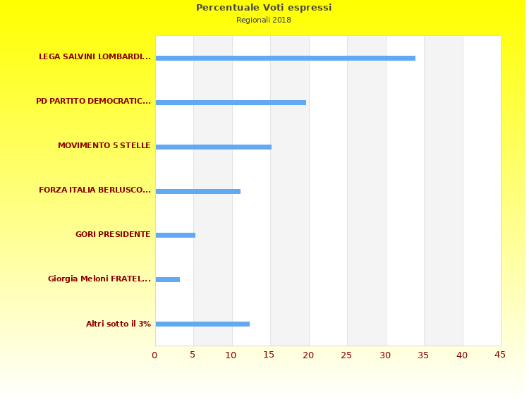 Grafico